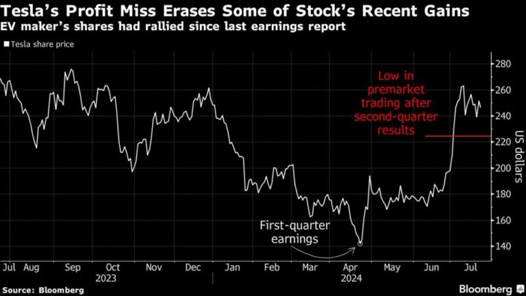 Lucro da Tesla cai à medida que Musk liga seu futuro aos robotaxis atrasados