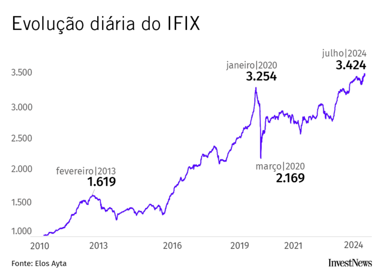 Cenário para fundos imobiliários mudou: com juro alto, investimento vale a pena?