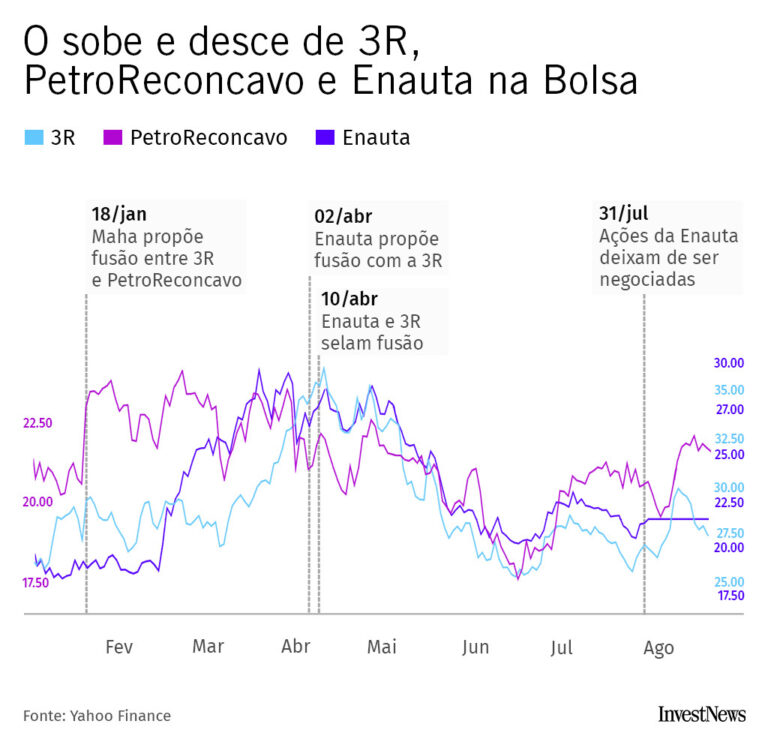 Três é demais: como 3R e Enauta iniciaram a consolidação das junior oils de maneira improvável